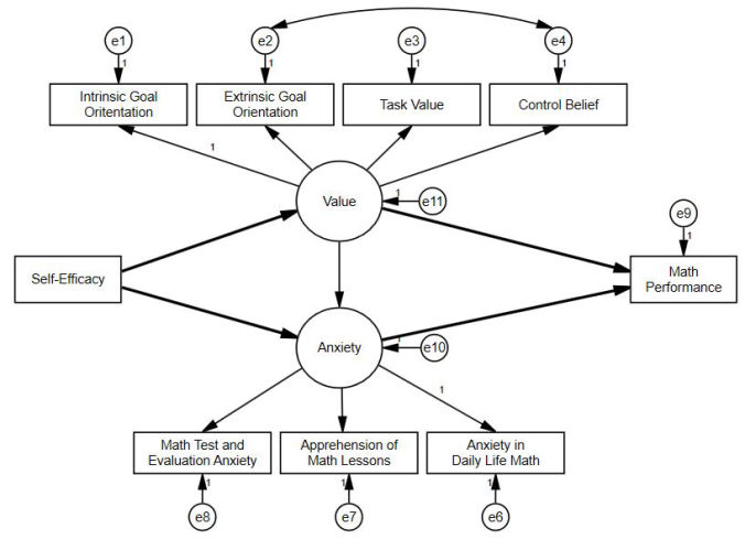 yapısal eşitlik modeli amos